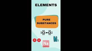 Classifying Matter Understanding Elements Compounds and Mixtures [upl. by Strade946]