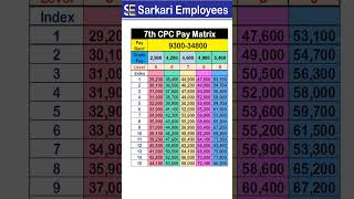 7th CPC Pay Matrix Level 5 to 9 shorts [upl. by Sonnie]