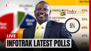 Infotrack Opinion Poll Today Reveals Kenya is headed in wrong direction– News54 Africa [upl. by Ailaroc]