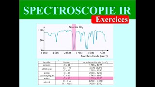 SPECTROSCOPIE INFRAROUGE  ANALYSER un spectre IR  EXERCICE  CHIMIE TERMINALE [upl. by Belac213]