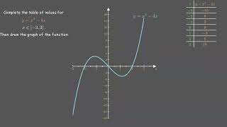 Graphing cubic functionsyinterceptturning pointsminimum and maximum points [upl. by Saxena]