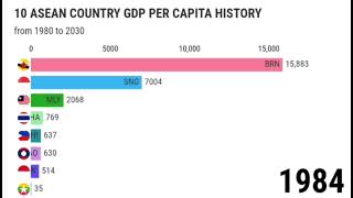 GDP PER CAPITA of ASEAN from 1980 to 2030 updated [upl. by Eiramlirpa]