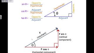 Parallelogram of Forces and Resolving Forces  GCSE Physics Revision [upl. by Cumings542]