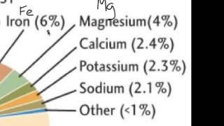 Minerals and Earths Chemistry [upl. by Odlamur]