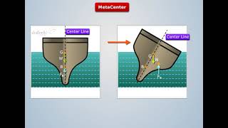 Metacenter Definition  Fluid Mechanics [upl. by Weihs]