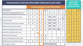 How to read a Medigap Plan Comparison Chart [upl. by Neffirg]