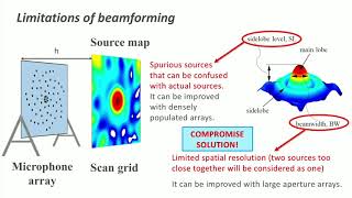 Acoustic Imaging – Aeroacoustics  Online Program Sample Video Lecture [upl. by Gable]