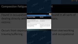 Burnout vs Compassion Fatigue What Are the Differences [upl. by Eikceb524]