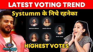 Bigg Boss OTT 2 Latest Voting Trend  Systumm Ke Niche Rehneka Mile Elvish Ko Highest Votes [upl. by Orfield]