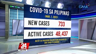 6297 COVID19 cases naitala ng DOH mula March 17 2022  24 Oras [upl. by Gladine]