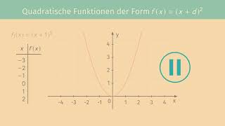 Quadratische Funktionen fx  xd² einfach erklärt  sofatutor [upl. by Kleiman]