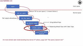 Linux device driver lecture 18  Char driver file operation methods [upl. by Aremihc249]