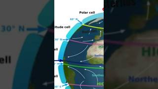 Tropical or Hadley Cell easterliesNETradeWindswesterliesupscpcsshorts [upl. by Ardussi740]