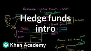 Hedge funds intro  Finance amp Capital Markets  Khan Academy [upl. by Adnawuj]