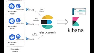 EFK Stack Install Elasticsearch Fluentd and Kibana [upl. by Siul]