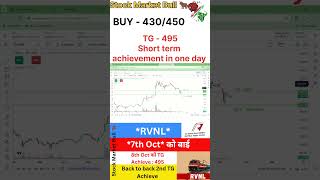 RVNL Stock trading rvnlstock multibaggerstocks psu stockmarket stocks nifty viralvideo [upl. by Lekzehcey]