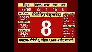 Tripura Assembly Election Results 2018 BJP just 8 seats away from majority [upl. by Jami]