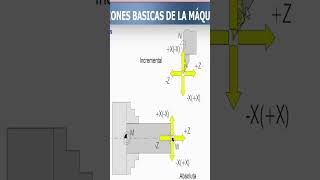 🛠️🛠️SISTEMAS DE COORDENADAS EN EL TORNO CNC tornocnc ingenieria torno cnc tornoconvencional ia [upl. by Ayerhs]