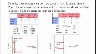 Analyse des correspondances cours 35  inertie et pourcentage dinertie [upl. by Hildegarde960]