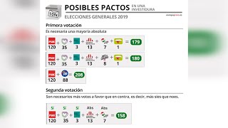 ¿Cuáles son los posibles pactos tras los resultados del 10N [upl. by Nivonod582]