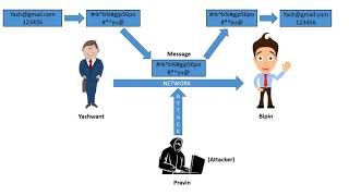 What is CryptologyCryptography and CryptanalysisNETWORK SECURITY [upl. by Aneekan]