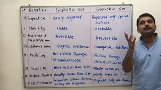 Difference between lyophilic and lyophobic sol surface chemistry [upl. by Bonneau]