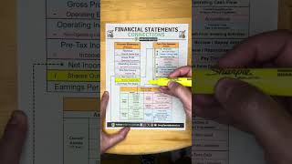 How financial statements connect [upl. by Florance]