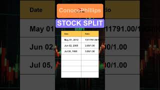 COP ConocoPhillips Stock Split History [upl. by Htebasile]