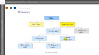 5 Güterarten  Wirtschaftsgüter  Konsum und Investitionsgüter  Sachgüter und Dienstleistungen [upl. by Nnayllas]