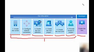 How to Configure Microsoft Dev Box Part1 creating dev center [upl. by Odette]