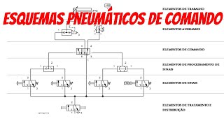 Esquemas Pneumáticos de Comando  Curso Pneumática Básica [upl. by Oringa861]