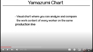 Lean Manufacturing  4Lean Lean Tools Hub  Yamazumi Chart [upl. by Williamson]