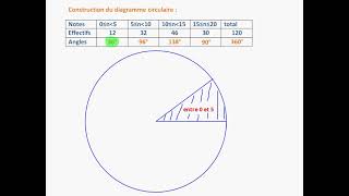 Diagramme circulaire 5ème [upl. by Prior]