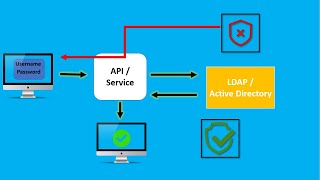 What is LDAP and Active Directory  How LDAP works and what is the structure of LDAPAD [upl. by Ellenor393]