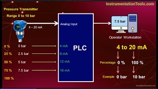 420 mA Current Loop  History Why Advantages Disadvantages [upl. by Kerry]