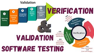 verification and validation  Software Testing Malayalam [upl. by Netneuq]