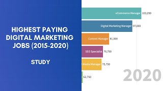 Highest Paying Digital Marketing Jobs The Last 5 Years  Digital Marketing Salaries Study [upl. by Jew348]