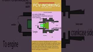 PCV  Positive Crankcase Ventilation  pcv working ANIMATION  SHORTS [upl. by Courcy]