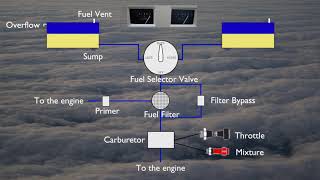 Fuel Systems [upl. by Talyah]