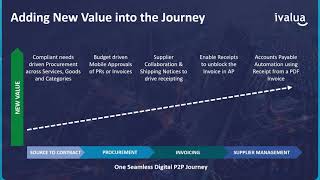 What is Procure to Pay ProcuretoPay Process flow demo by Ivaluas Procurement Experts [upl. by Eaves]