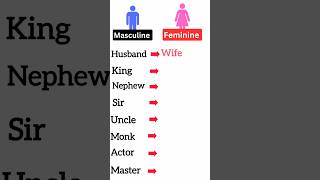 Masculine and Feminine gender in English  english masculineandfeminine shorts shortsfeed [upl. by Ahsieyk]