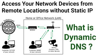 What is Dynamic DNS   DDNS Explained in detail  Access network devices using DDNS [upl. by Bald522]