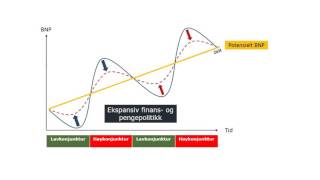 Stabiliseringspolitikk [upl. by Kire269]