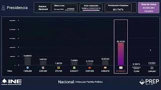 Programa de Resultados Electorales Preliminares PREP 2024 [upl. by Schuman]