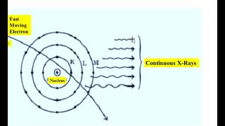 BSc  Semester IV  XRay  Bremsstrahlung Radiation  Characteristic Xrays English [upl. by Cormick]