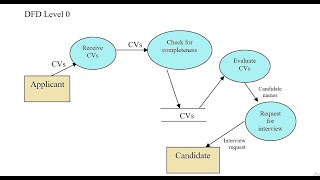 Context Diagram  DFD  Tutorial [upl. by Llerahc]