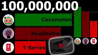 Fastest to 100 Million Subscribers If They Had Started on the Same Date [upl. by Dett]