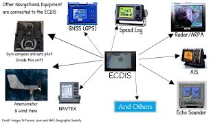 ECDIS and Other Connected Navigational Equipment [upl. by Kristan]