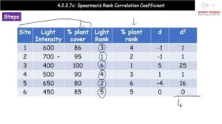 A Level Biology  4227c  Spearmans Rank Correlation Coefficient [upl. by Townshend]