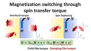 Magnetization switching through spin transfer torque [upl. by Maitland298]